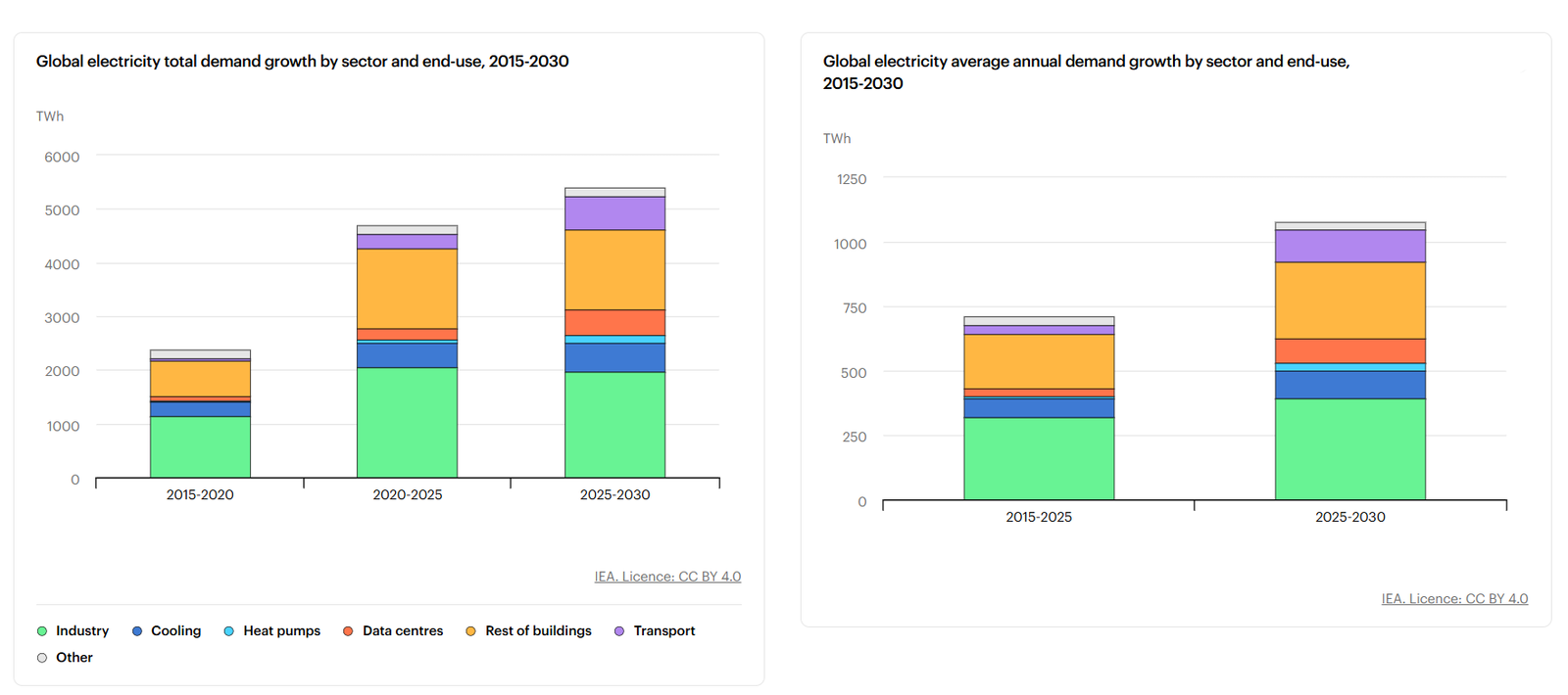 global electricity demand by sector 2030 IEA