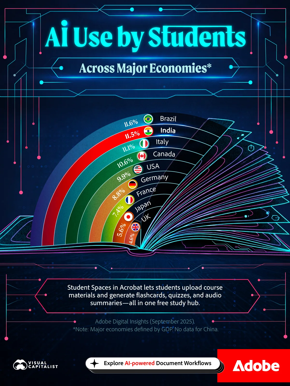 Radial bar chart showing data on AI use by students, using data from Adobe.