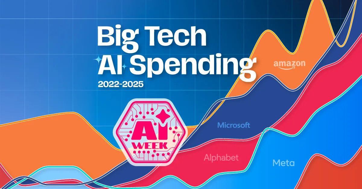 The preview image for a stacked area graph showing big tech company capex spending over time, using data from Epoch AI.