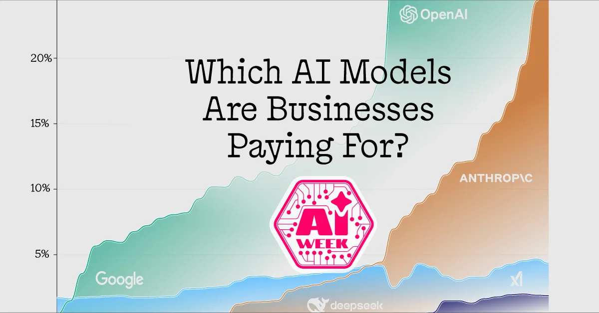 A stacked area chart showing the share of U.S. businesses paying for OpenAI, Anthropic, Google, xAI, and DeepSeek AI models from January 2023 through early 2026.