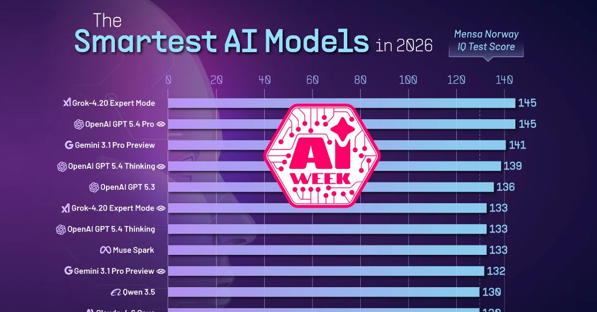 The preview image for a bar chart showing the IQ scores of each AI model in 2026, using data from Tracking AI.