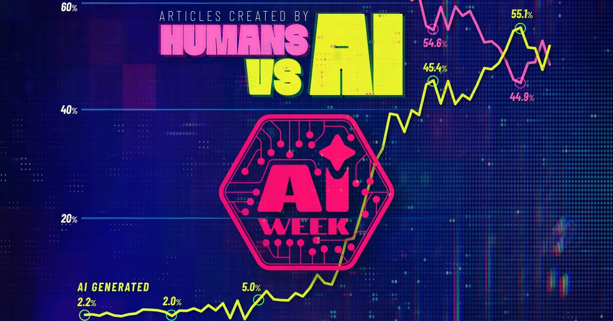 The preview image for a line graph showing, over time, the percentage of content that is AI-generated, using data from Graphite.