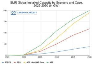 SMR Global Installed Capacity by Scenario and Case, 2025-2050 IEA data