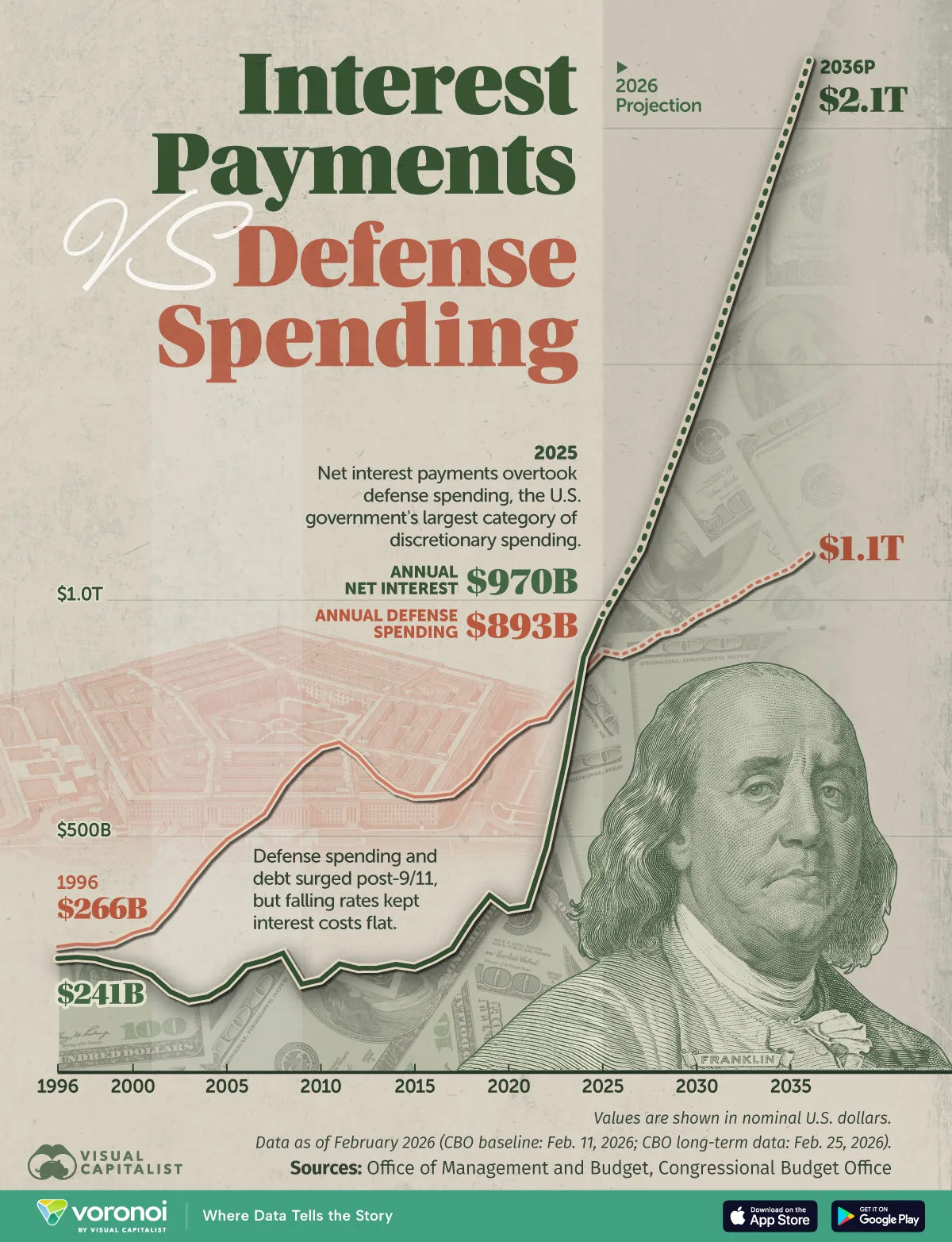 Chart of U.S. net interest payments overtaking defense spending over time since 1996, with projections through to 2036
