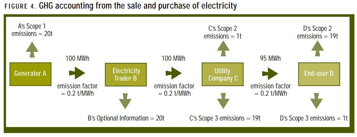 GHG accounting from the sale and purchase of electricity