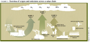 scope emissions sources overview