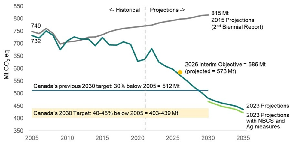 Canada net zero goals 2030 target