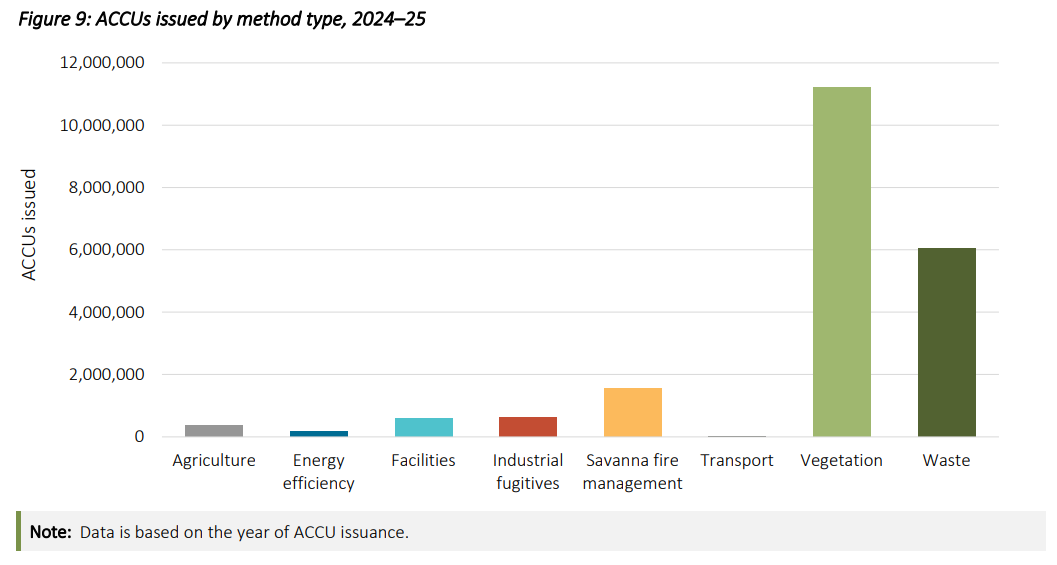 ACCUs issued 2024-2025