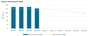 safeguard mechanism net emissions target