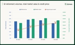 Carbon credit retirements