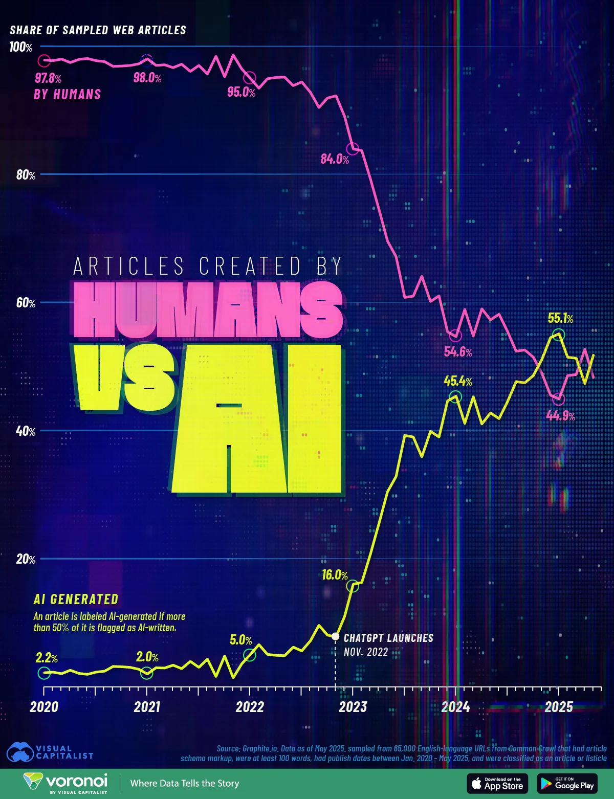 A line graph showing the percentage of content over time that is AI-generated, using data from Graphite.