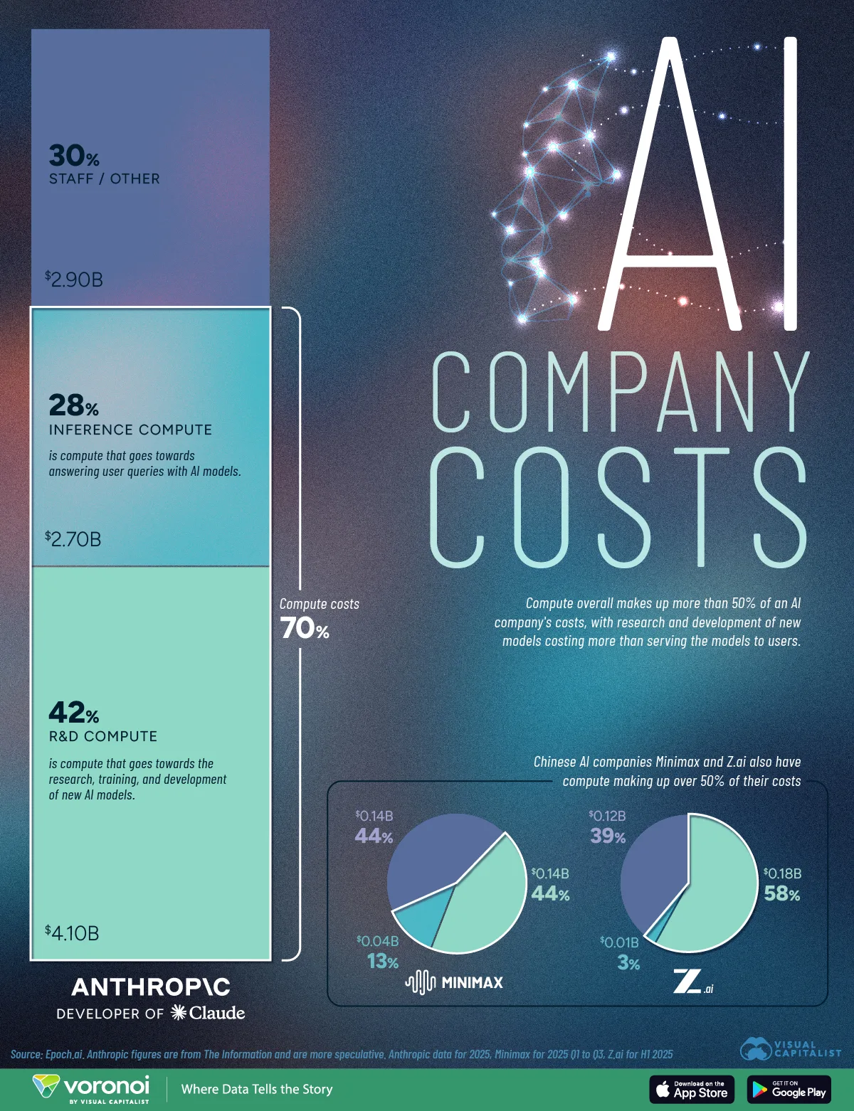 A comparison graphic showing the cost breakdowns of different AI companies, using data from Epoch AI.