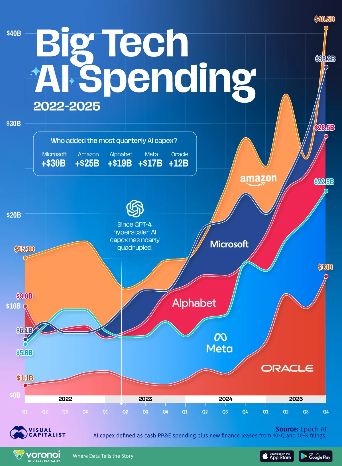 A stacked area graph showing big tech company capex spending over time, using data from Epoch AI.