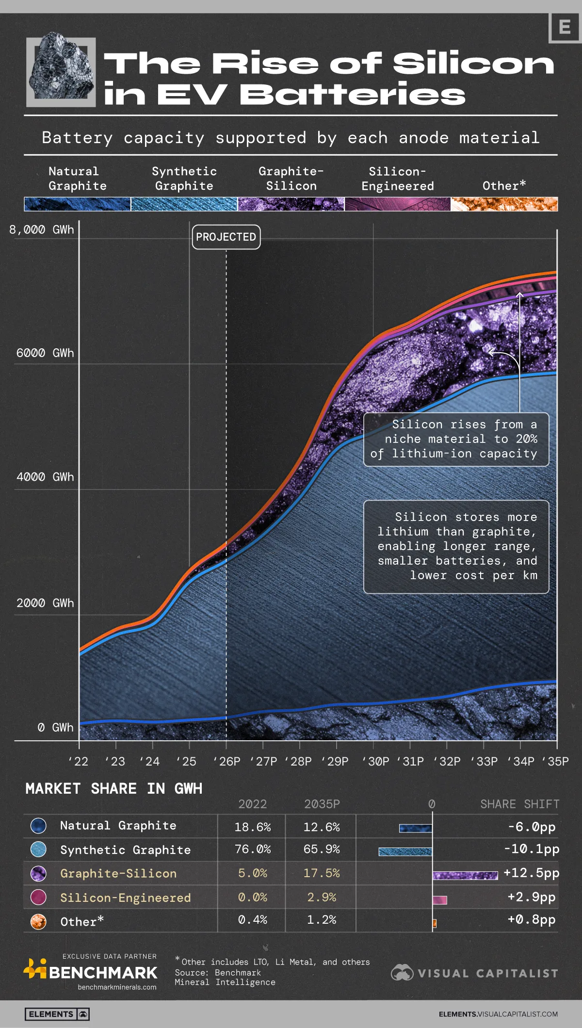 Graphic showing how silicon in EV batteries could reach 20% of lithium-ion capacity by 2035, boosting energy density and enabling longer driving range.