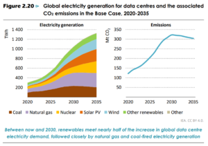 global data centers emissions 2035 IEA