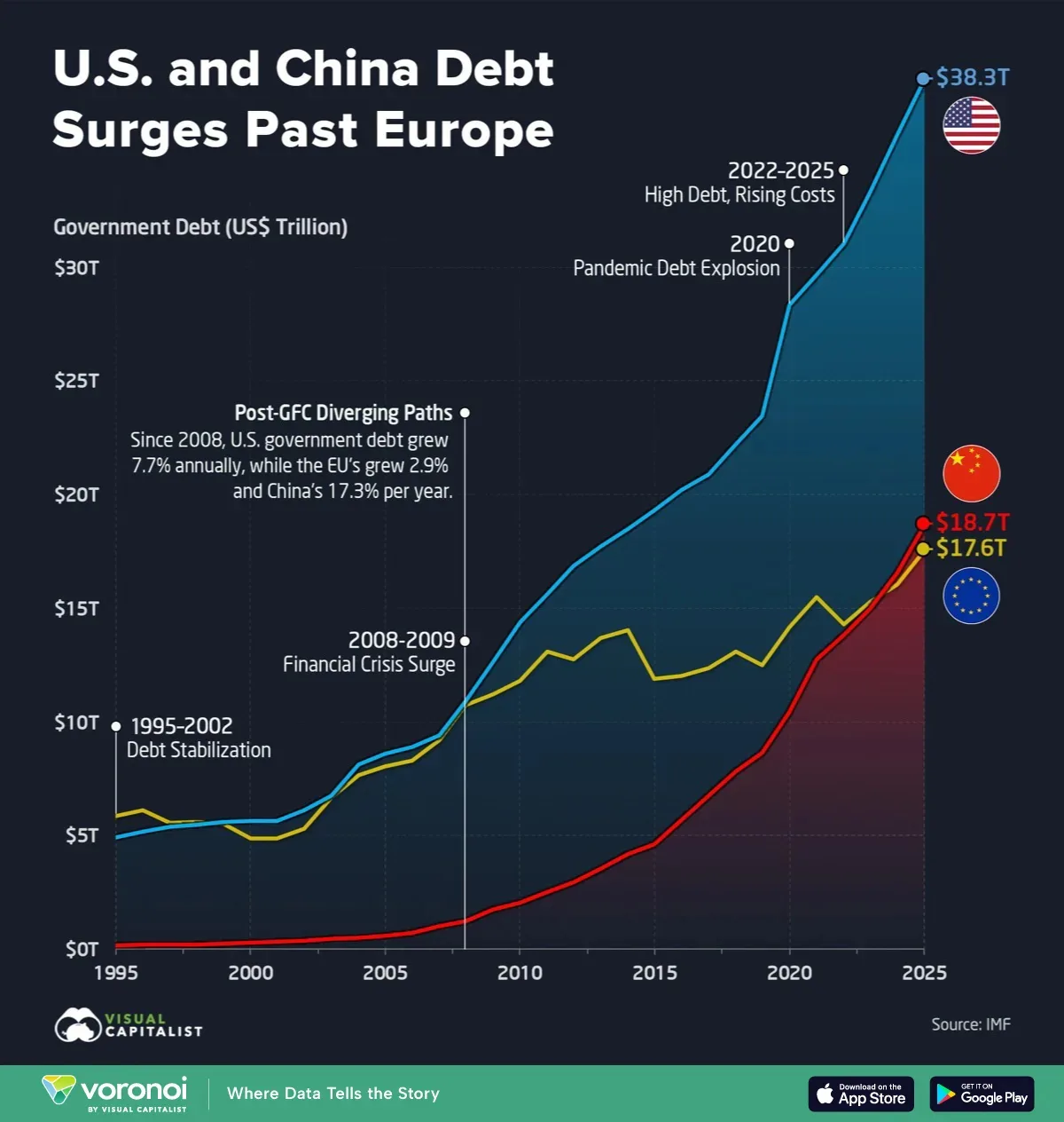 A multi-line chart showing U.S., EU, and China government debt from 1995 to 2025 in trillions of U.S. dollars.