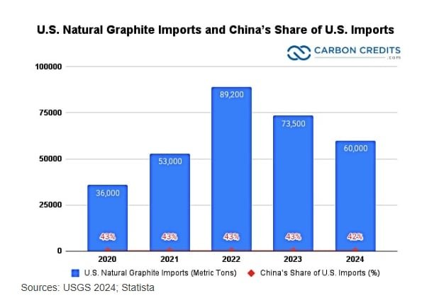 US graphite 