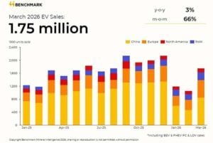 March-2026-EV-sales europe from BMI