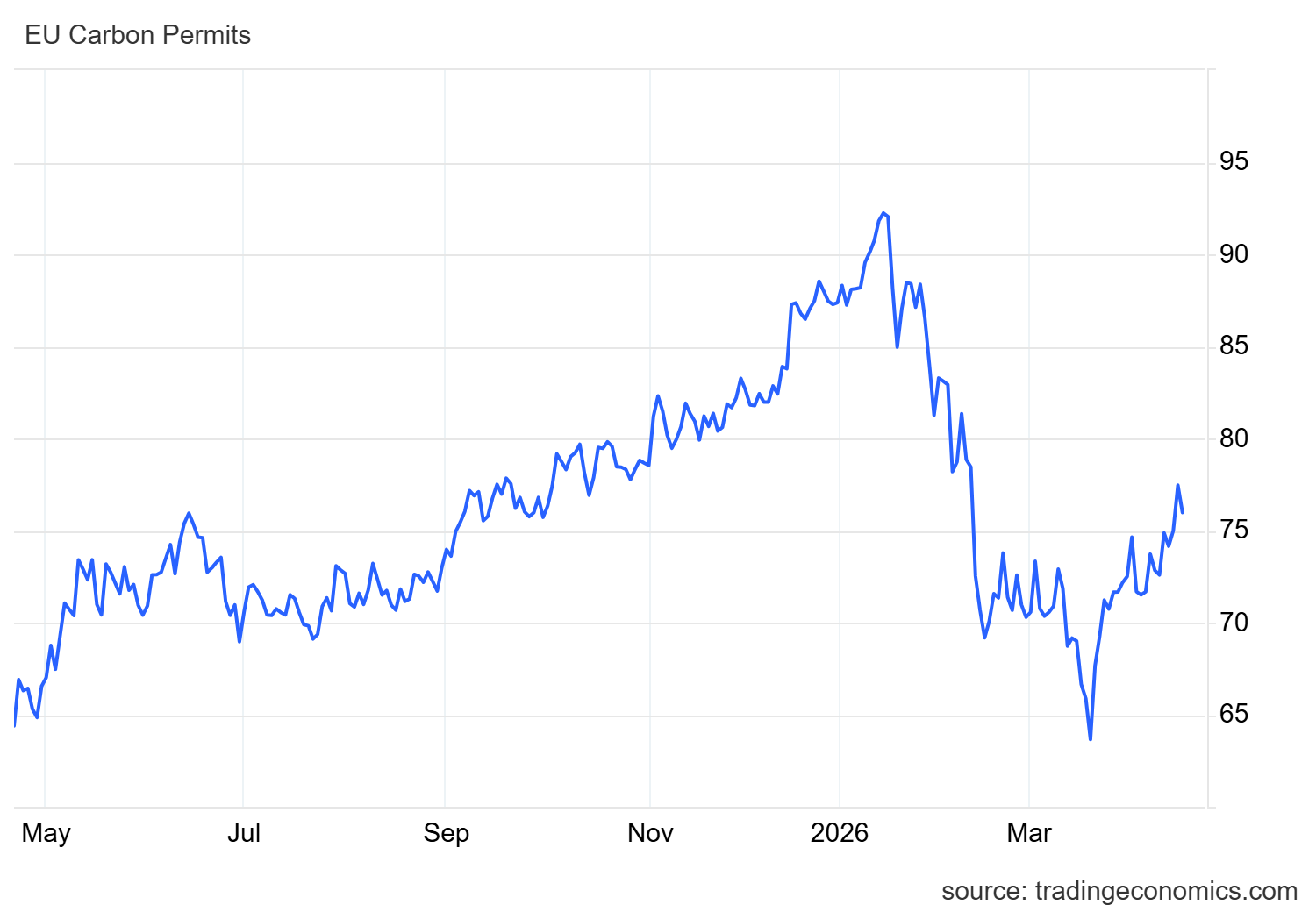 Eu carbon price april 2026