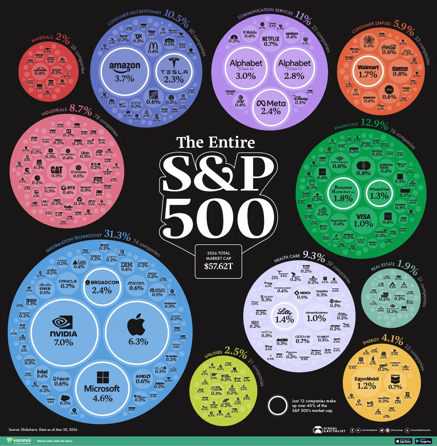 Bubble graphic showing the entire S&P 500 index by company in 2026.