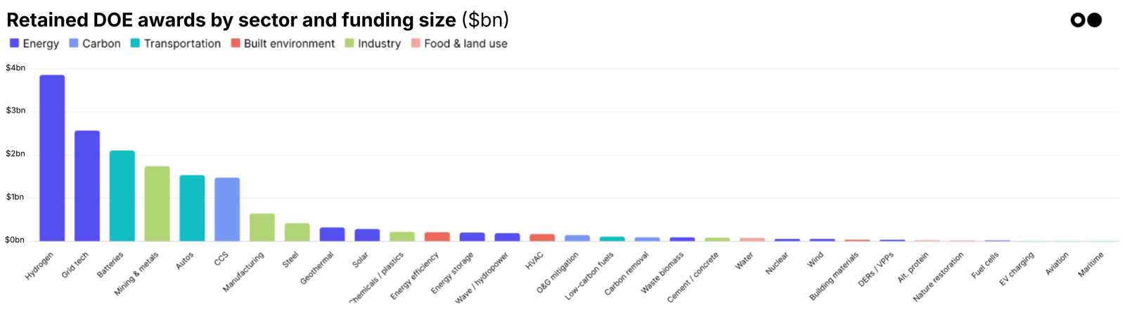 🌎 The DOE's $23bn portfolio reconstruction #292