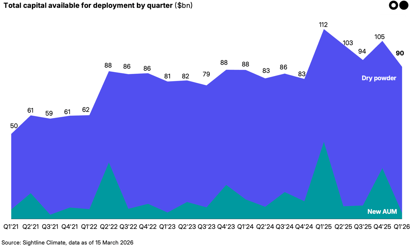 🌏 New: The 2026 Climate Dry Powder & New Funds Report