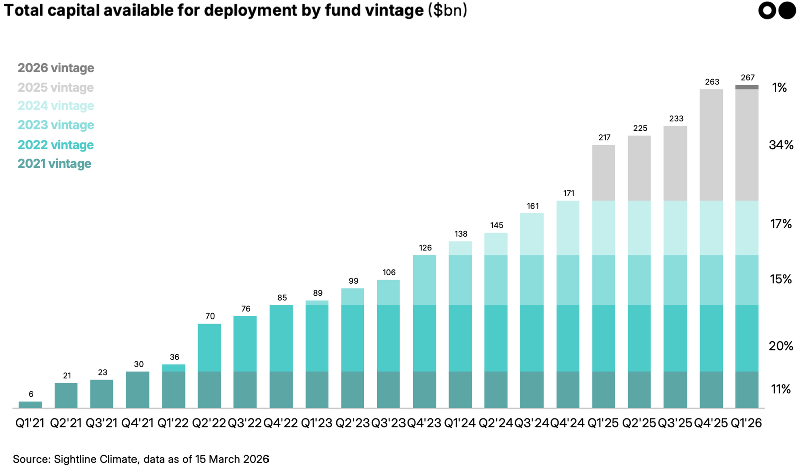 🌏 New: The 2026 Climate Dry Powder & New Funds Report