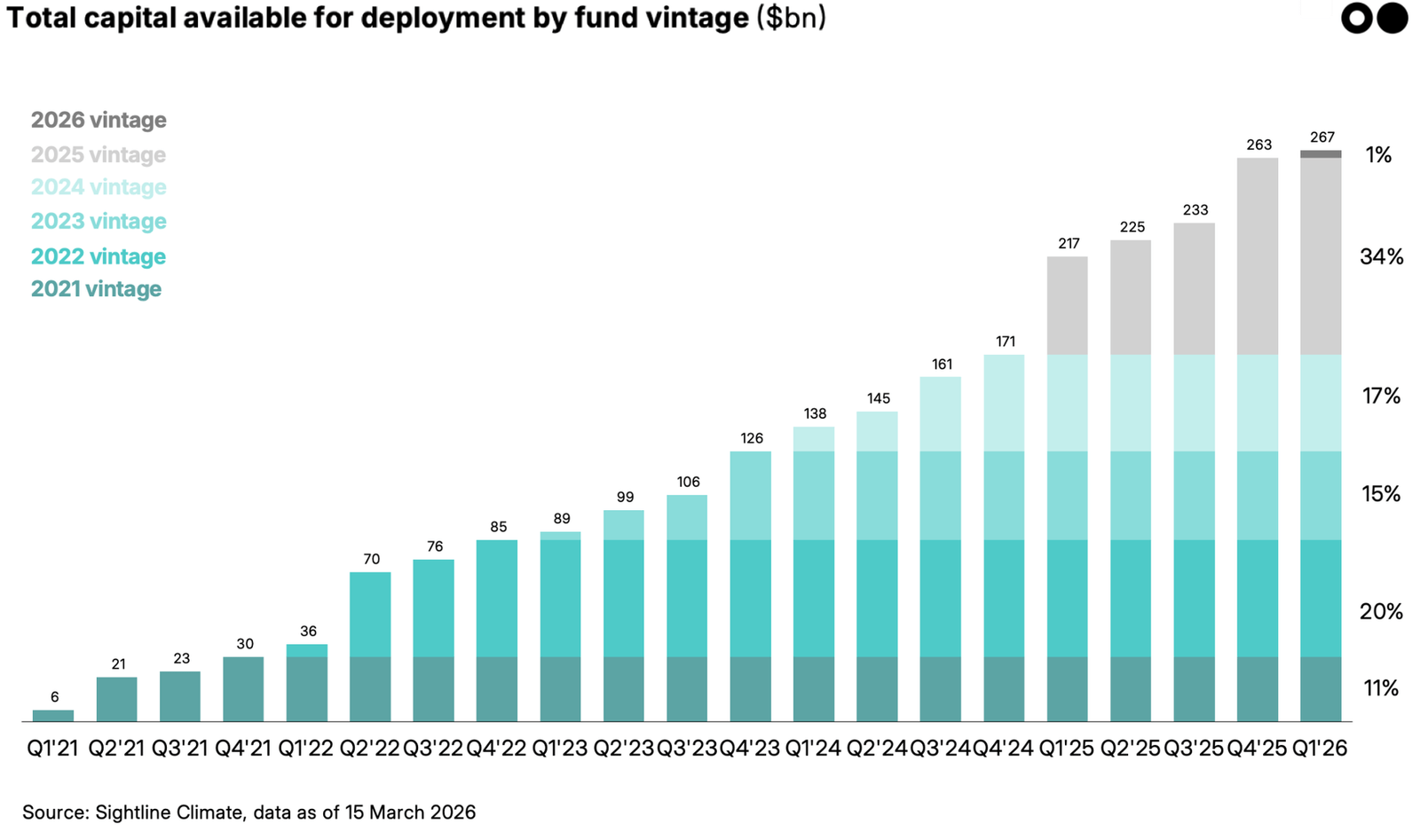 🌏 New: The 2026 Climate Dry Powder & New Funds Report