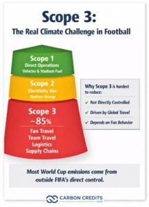 Fifa world cup scope 3 emissions