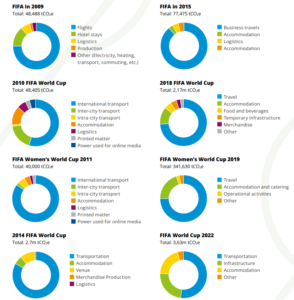 FIFA greenhouse gas emissions
