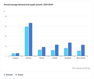 lithium demand and supply 2024 iea