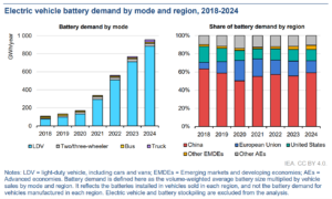 EV battery demand by region 2024 iea