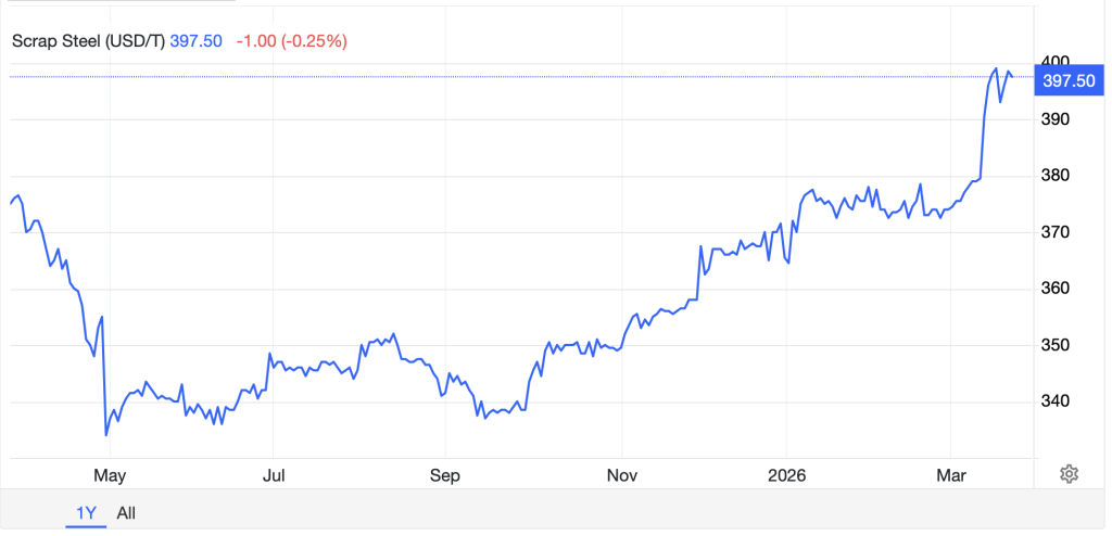 Chart showing value of scrap steel
