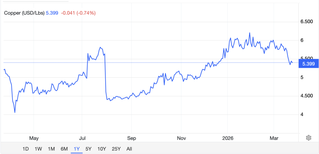 Chart showing value of copper
