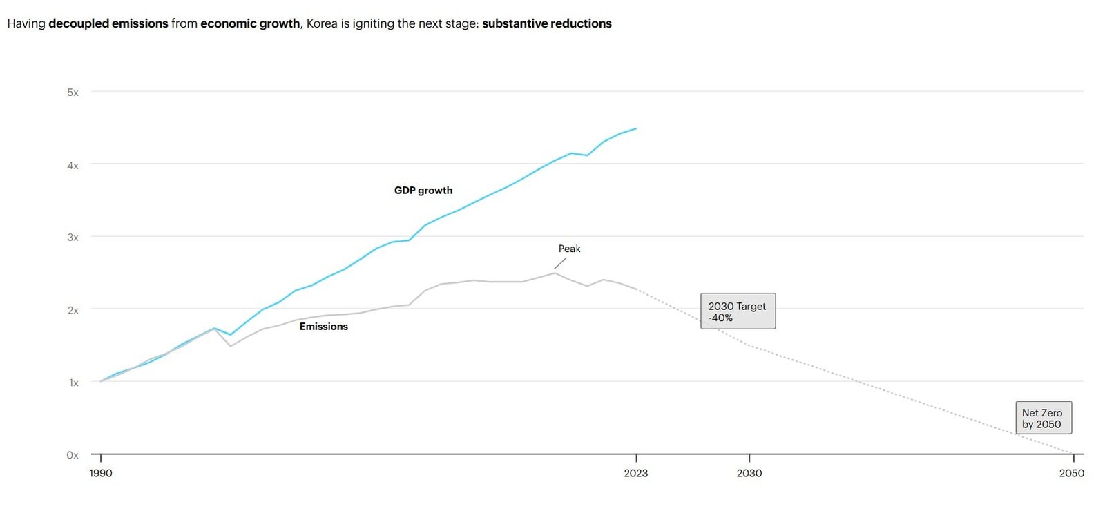 South Korea net zero goal