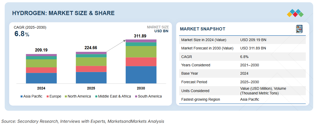 hydrogen market size and projection