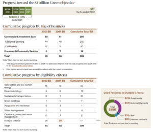 JPMorgan $1 trillion green investment