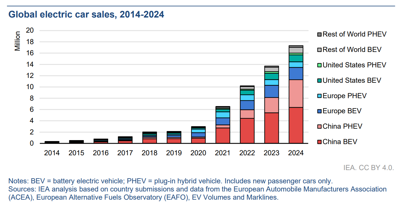 global EV sales 2024 china lead