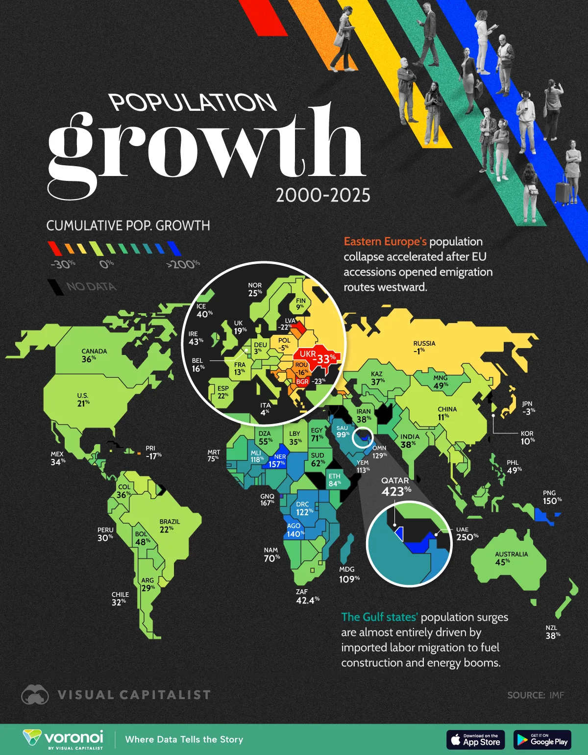 A world map infographic showing cumulative population growth by country from 2000 to 2025, colored from red for declines to green and blue for the fastest growth.