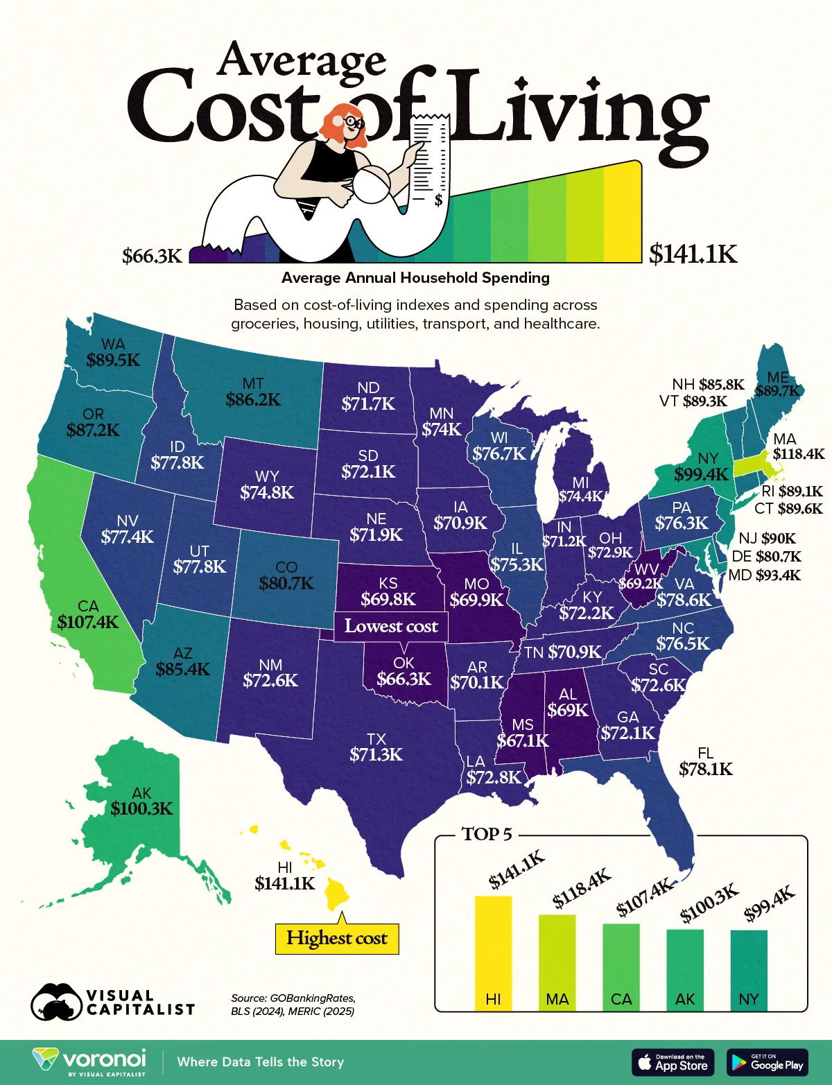 Map showing the average cost of living per household by state in 2026.