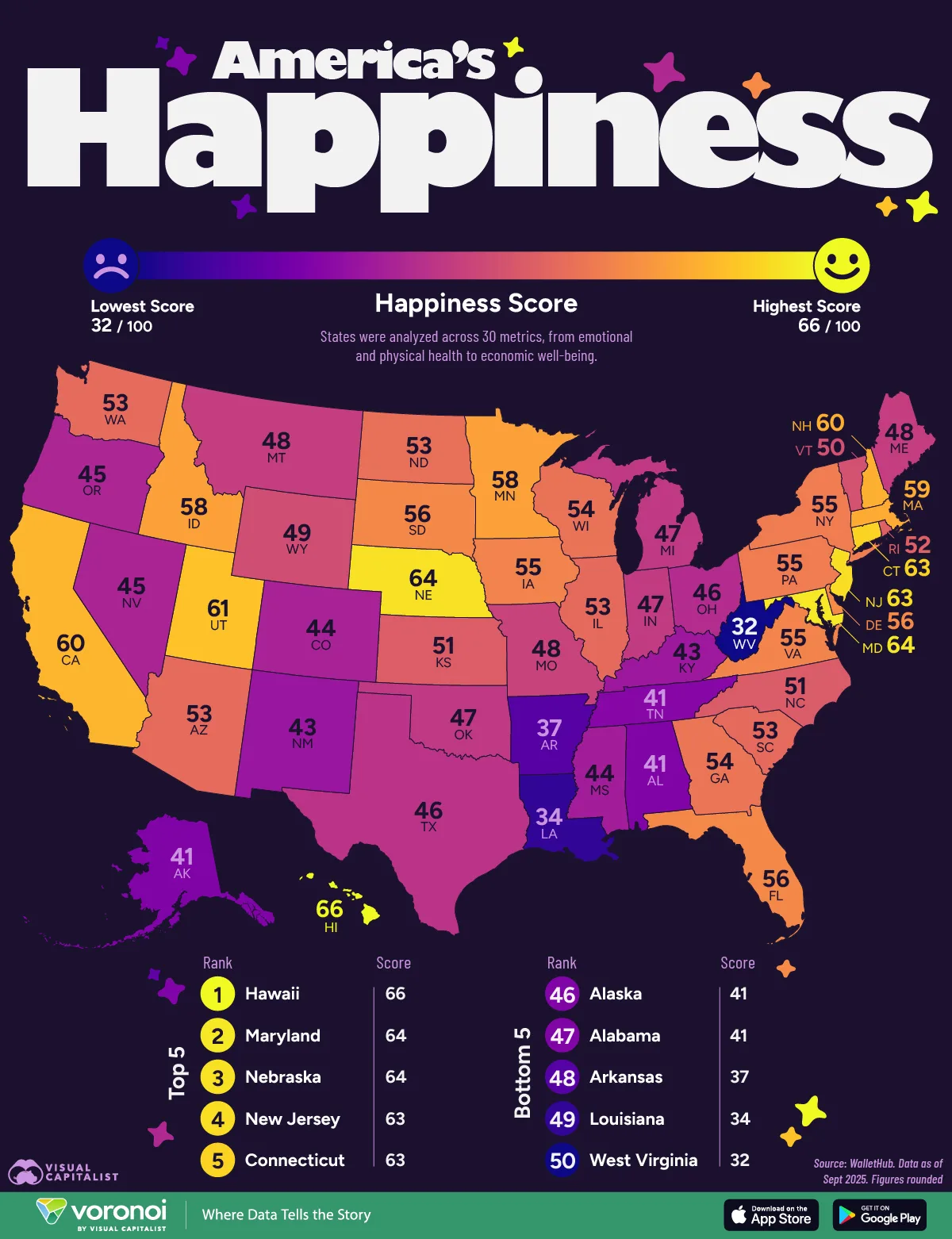 Map of U.S. state happiness scores, with Hawaii first at 65.5 and West Virginia 50th at 32.0.