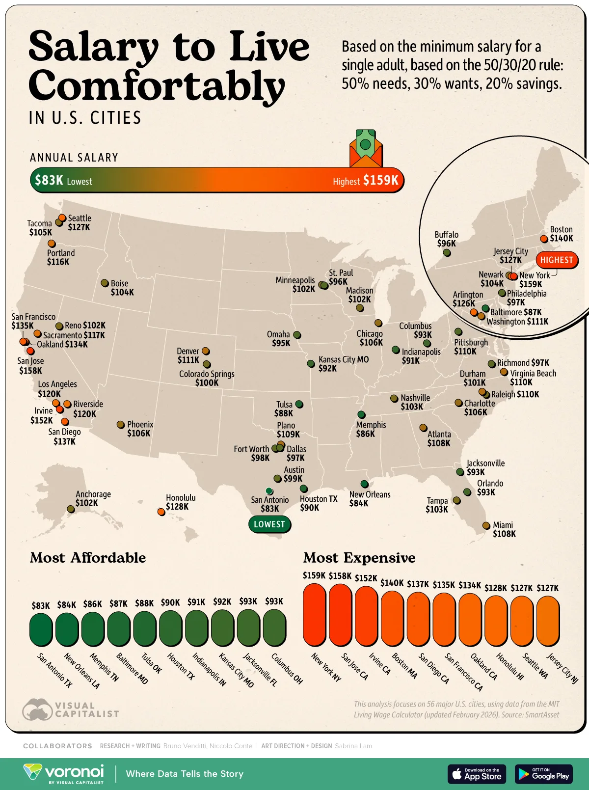 Graphic showing the salary needed to live comfortably across U.S. cities.
