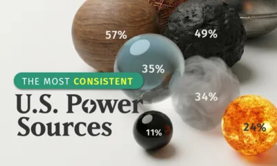 A preview for a graphic comparing the capacity factor of different fuel sources in the U.S. Capacity factor percentages are represented by spheres of each respective fuel.