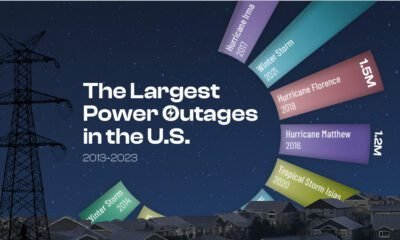 the preview image for a polar bar chart ranking the top power outages in the U.S. between 2013 and 2023, ordered by the number of customers affected.