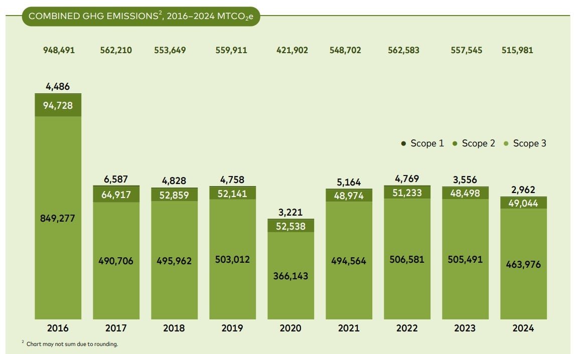 Mastercard 2024 GHG emissions