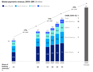 global payments revenue 2028 mckinsey