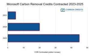 microsoft carbon removal contracts 2023-2025