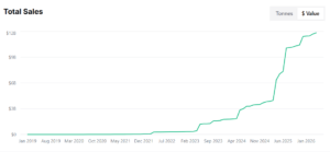 total cdr sales cdr.fyi data