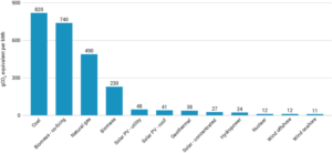 lifecycle emissions of nuclear coal gas