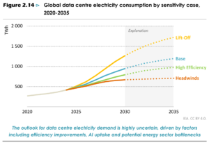 data center electricity use 2035